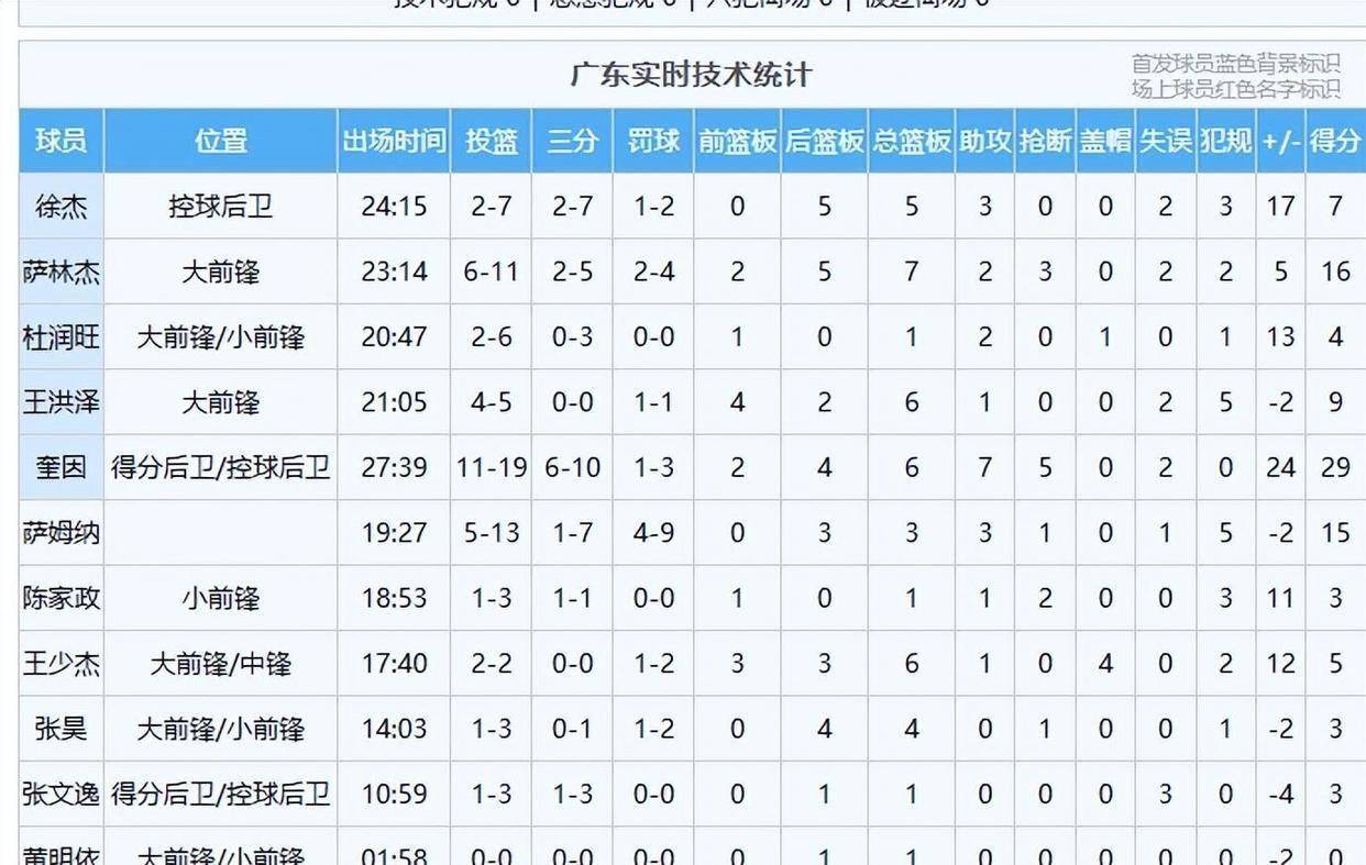 lol下载-转折点！广州队外线爆发，NBA常规赛清晨攻防权衡，震撼外界，阵容厚度经受考验(cba常规赛第8轮综述)